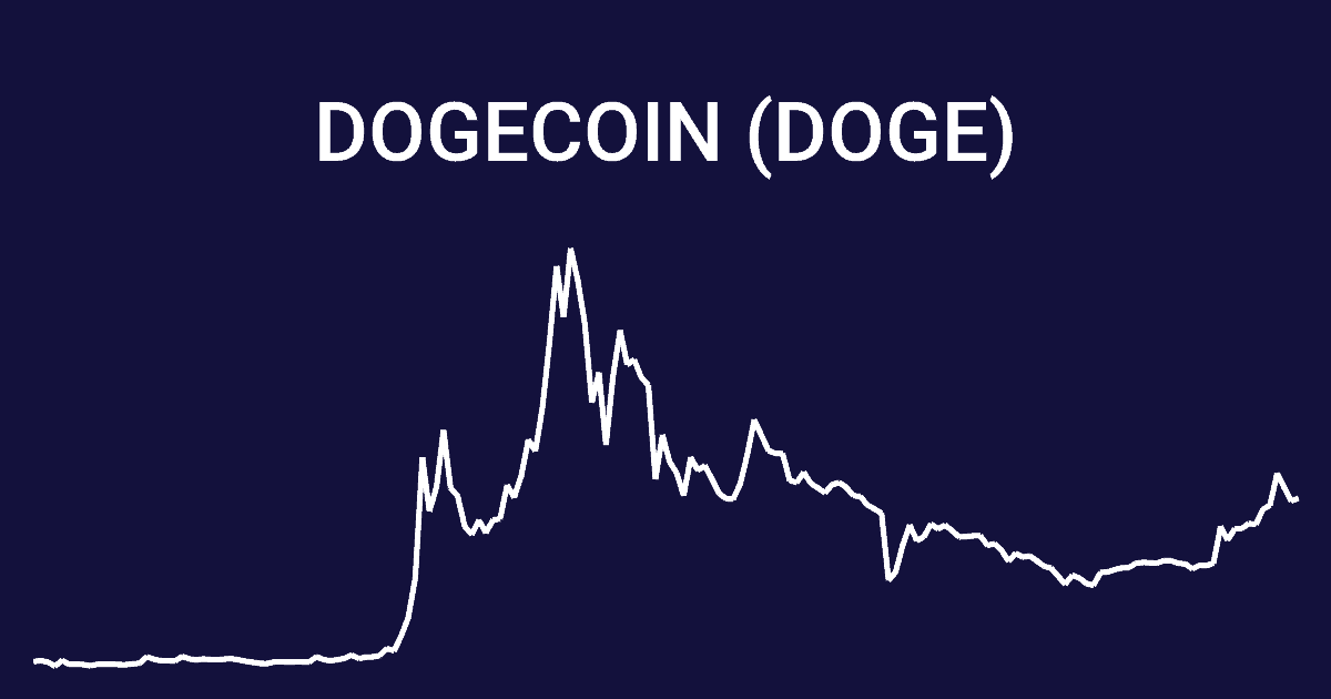 What is Dogecoin (DOGE) ? Price Predictions and Analysis 