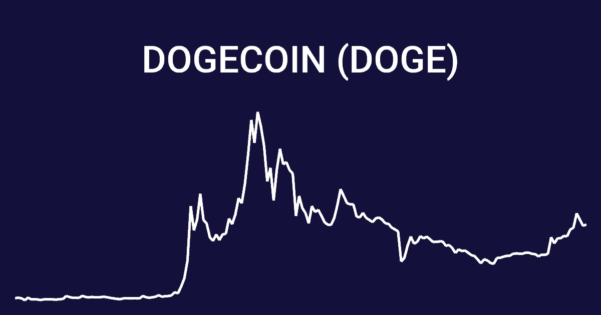 Dogecoin price inr prediction inr