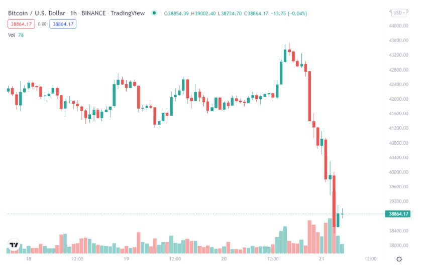 Bitcoin dumps to hit six-month lows near $38K