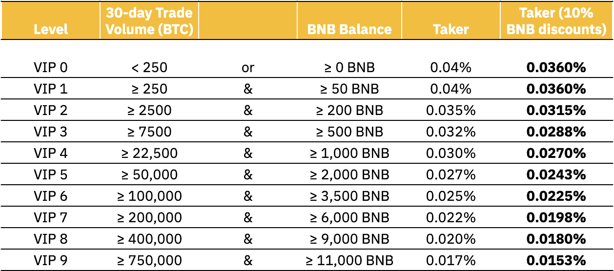 Binance Trading Fees