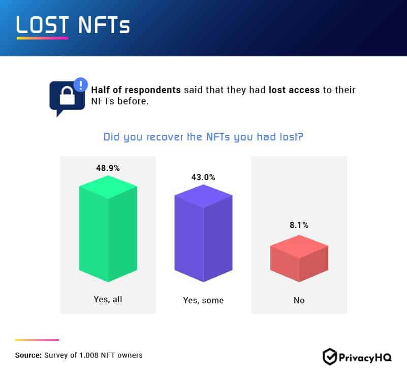 NFTs lost