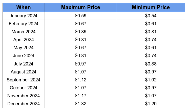 BAT Price Prediction 2024