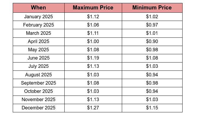 BAT Price Prediction 2025