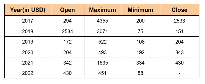 Price History of BCH