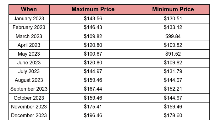 Price Prediction of BCH 2023