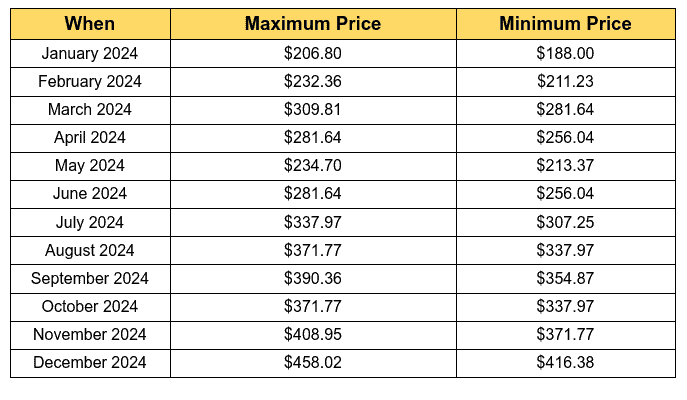 Price Prediction of BCH 2024