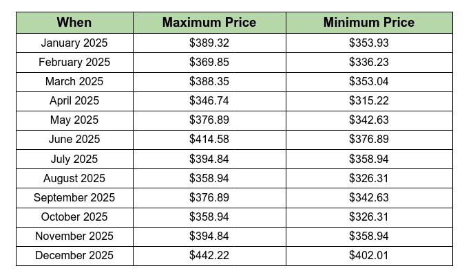 Price Prediction of BCH 2025