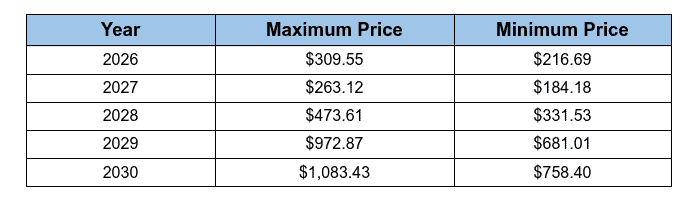 Price Prediction of BCH 2030