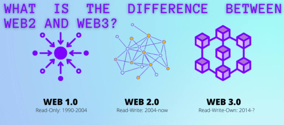Web 1.0 vs 2.0 vs 3.0