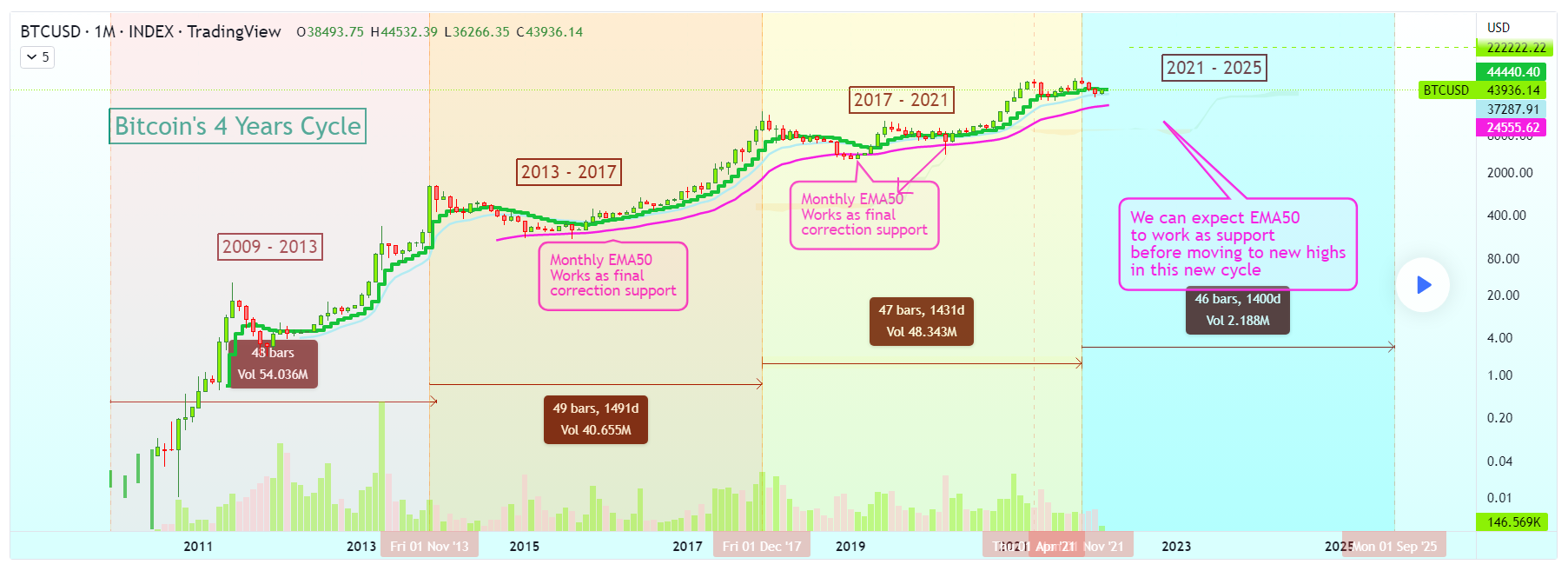 Bitcoin cycle chart