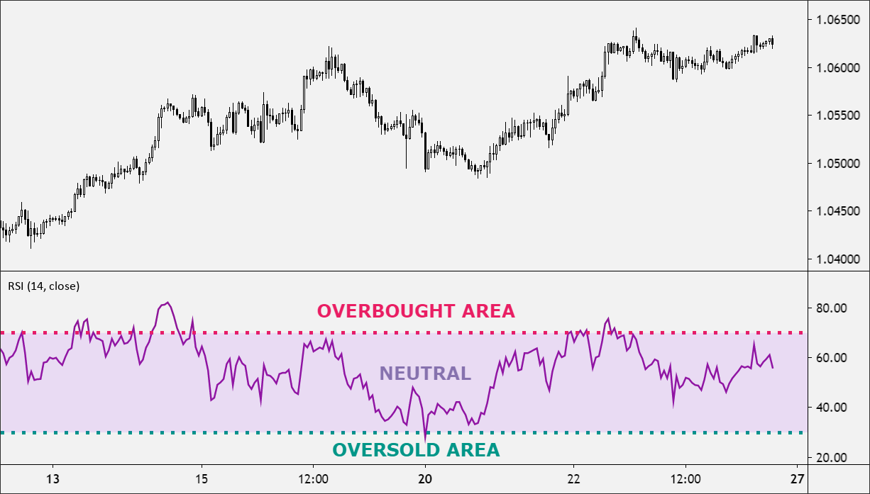 RSI Overbought area and Oversold area