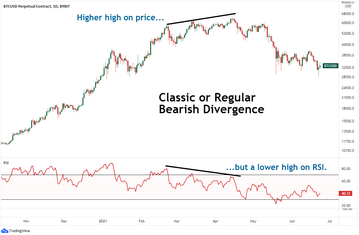 Classic or regular bearish divergence