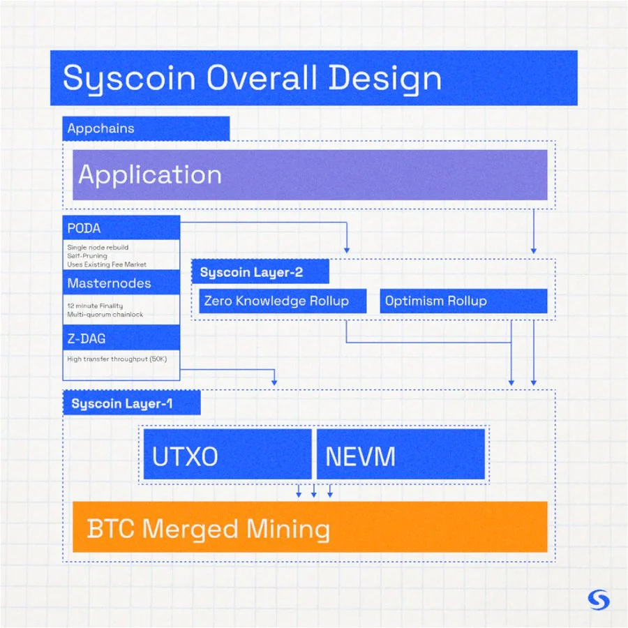 Syscoin overall design