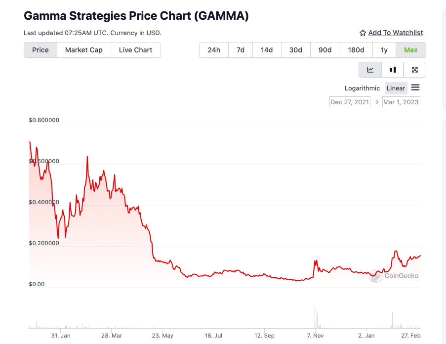 Gamma strategies