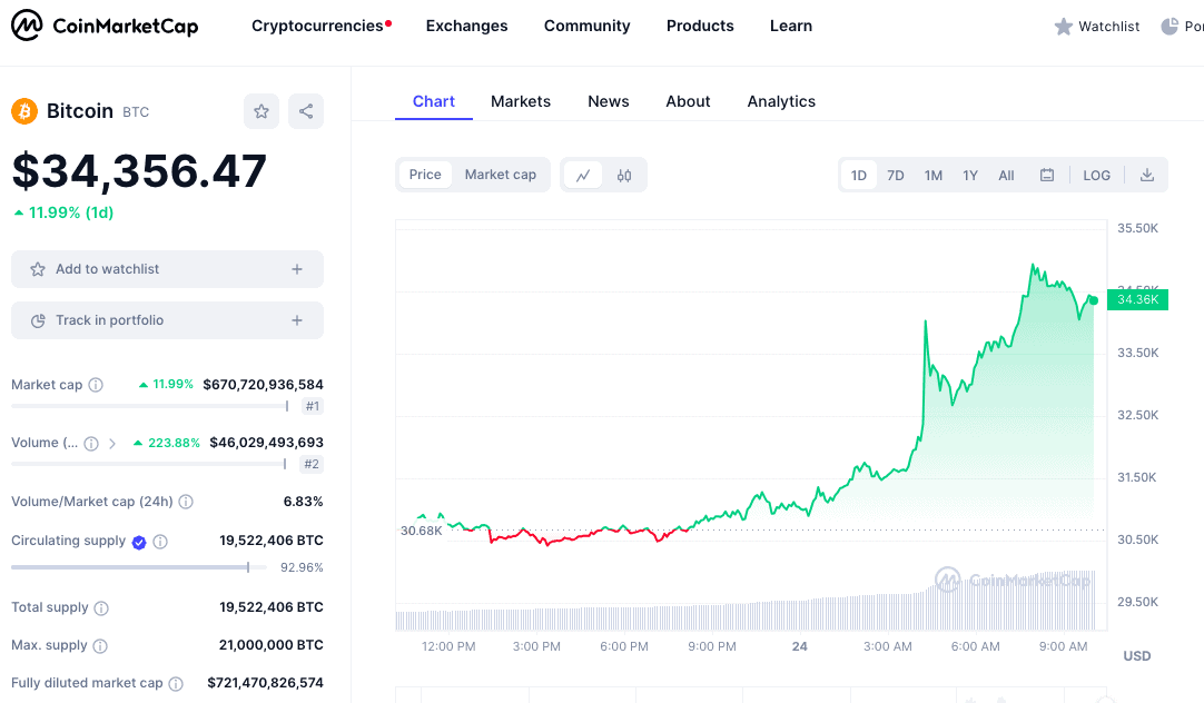 BTC price today